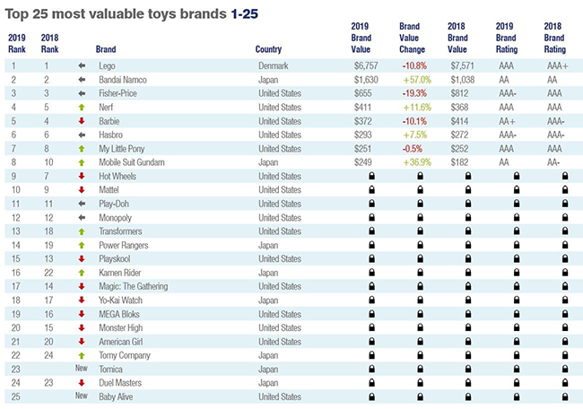 2019全球最有价值的25大玩具品牌排行榜.jpg
