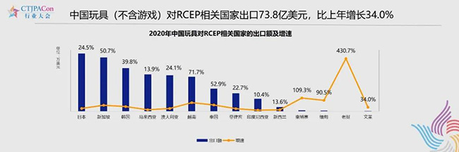 对RCEP相关国家出口73.8亿美元.jpg