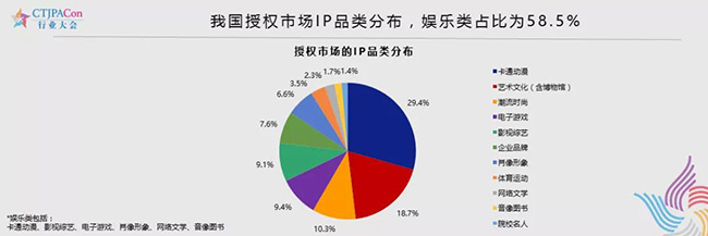 娱乐IP授权仍占据半壁江山（58.5%）.jpg